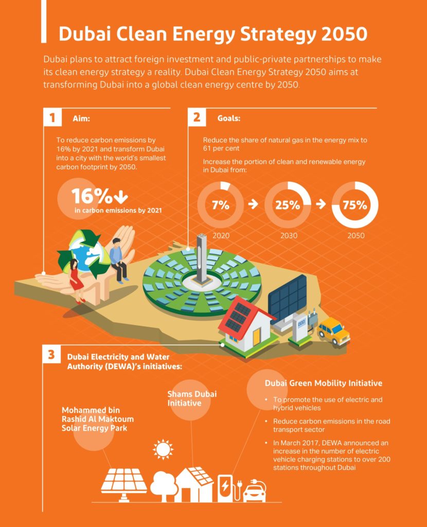 Dubai-clean-energy-strategy-2050