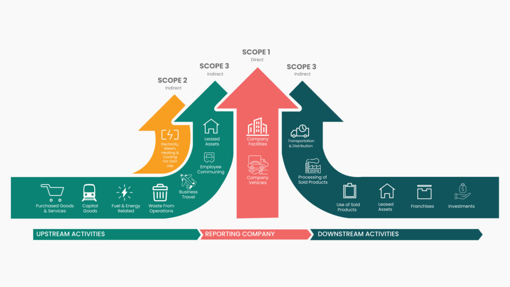Scope 1, 2 and 3 emissions diagram to understand Scope 3 emissions reporting