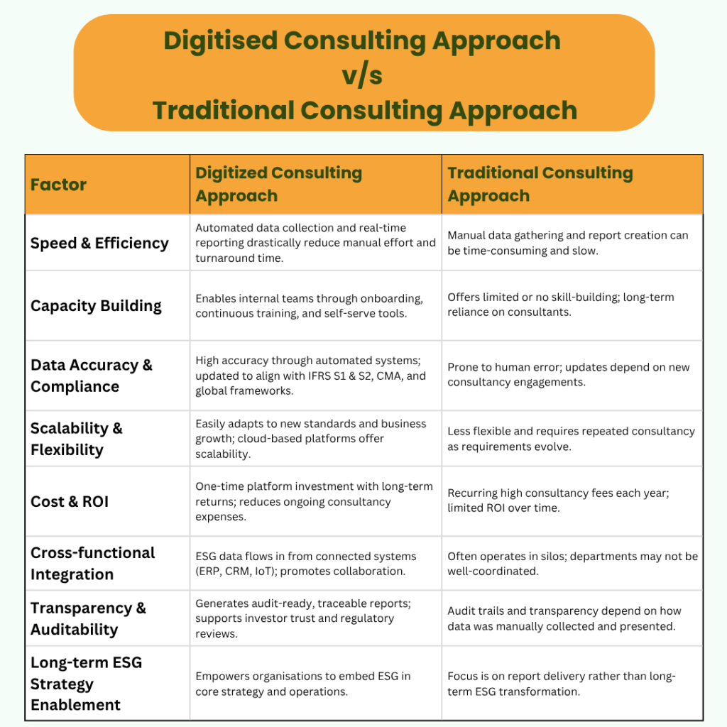 Comparison between Traditional ESG Reporting and Digitized ESG reporting in KSA