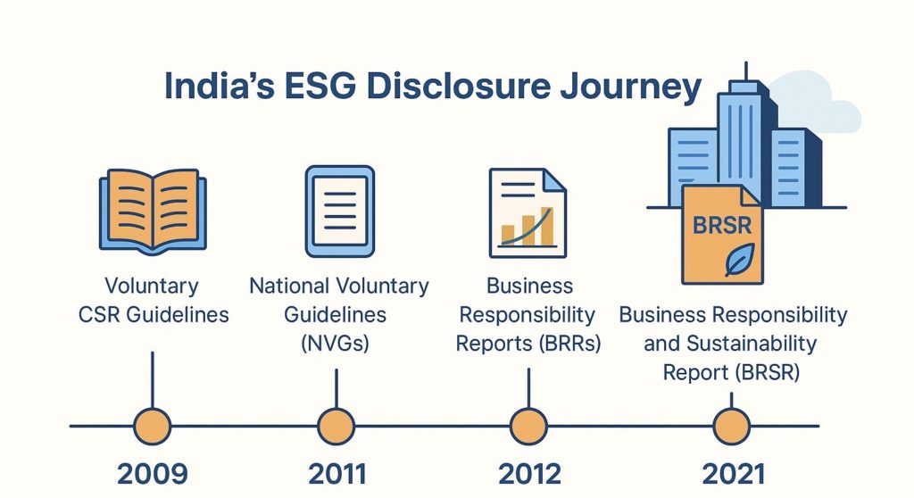 Timeline of BRSR Reporting evolution in India