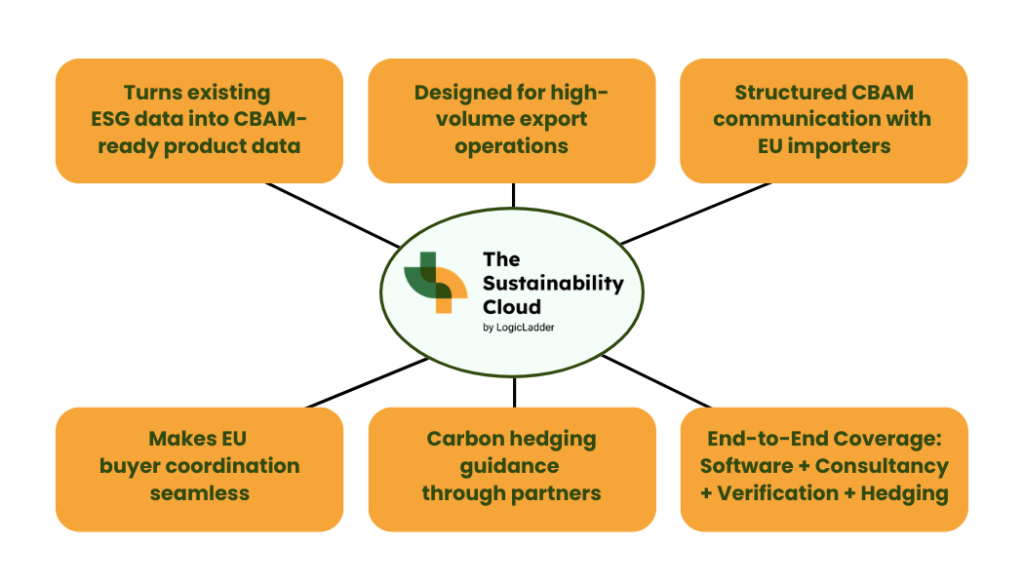 CBAM software in USA
