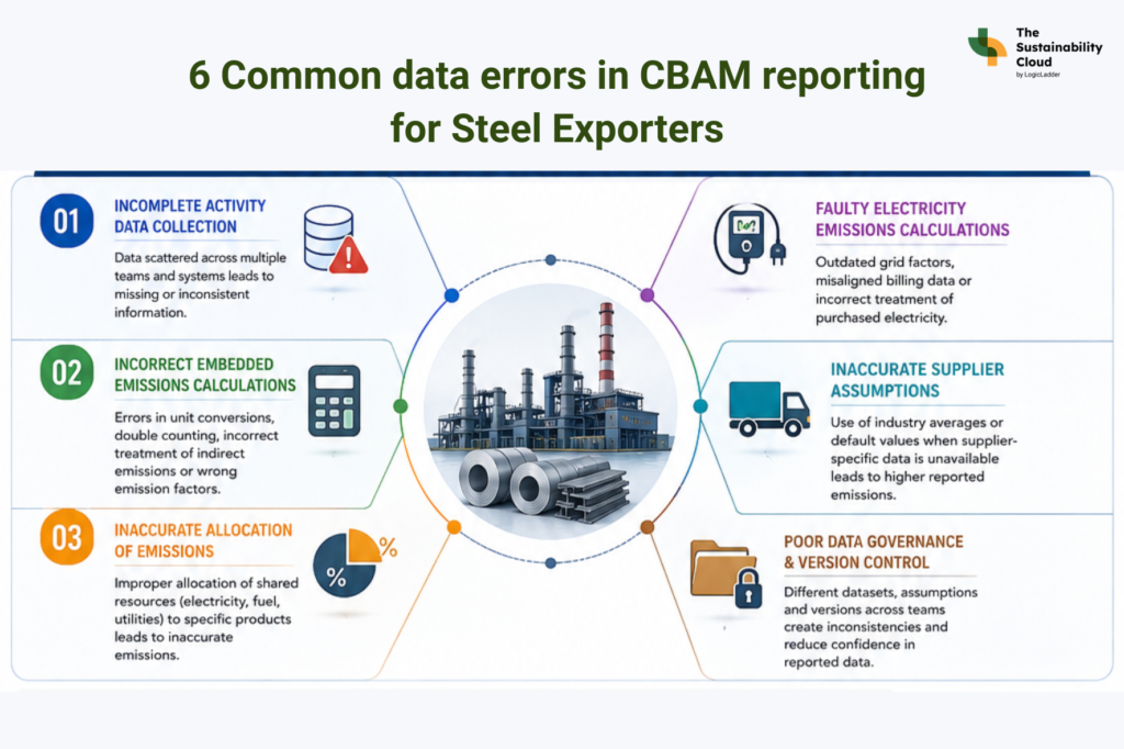CBAM Software for Steel Exporters
