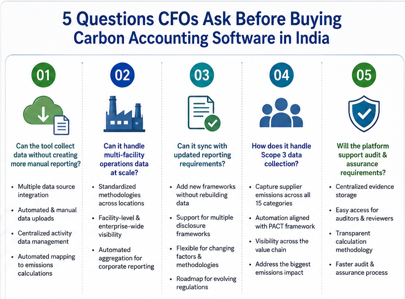 Carbon accounting software in India